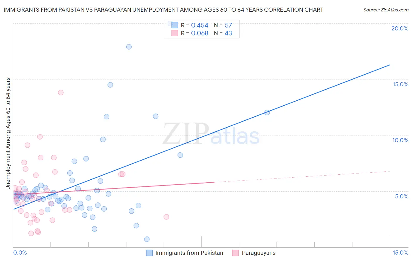 Immigrants from Pakistan vs Paraguayan Unemployment Among Ages 60 to 64 years