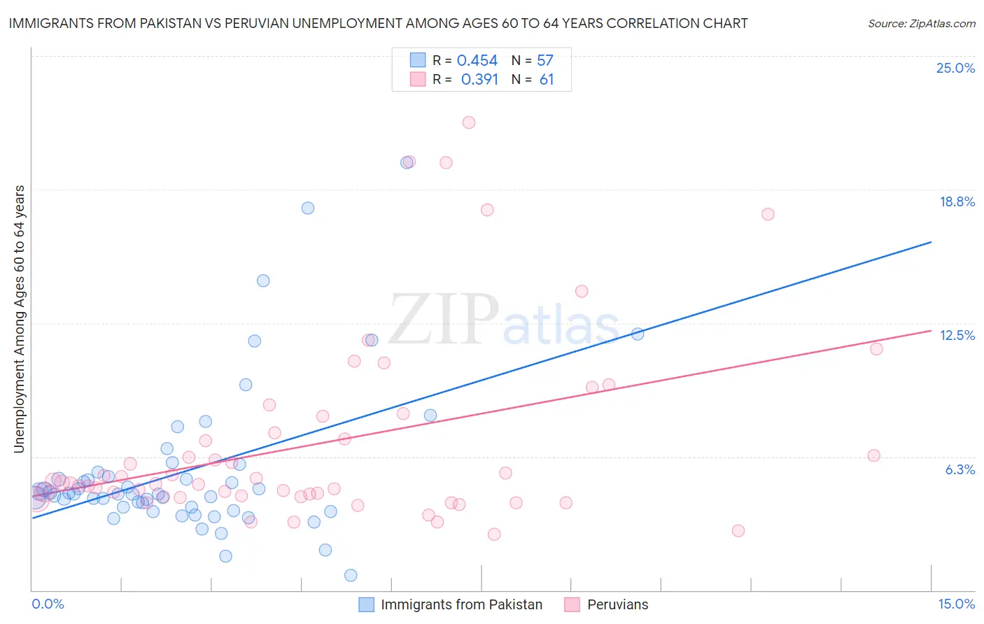 Immigrants from Pakistan vs Peruvian Unemployment Among Ages 60 to 64 years