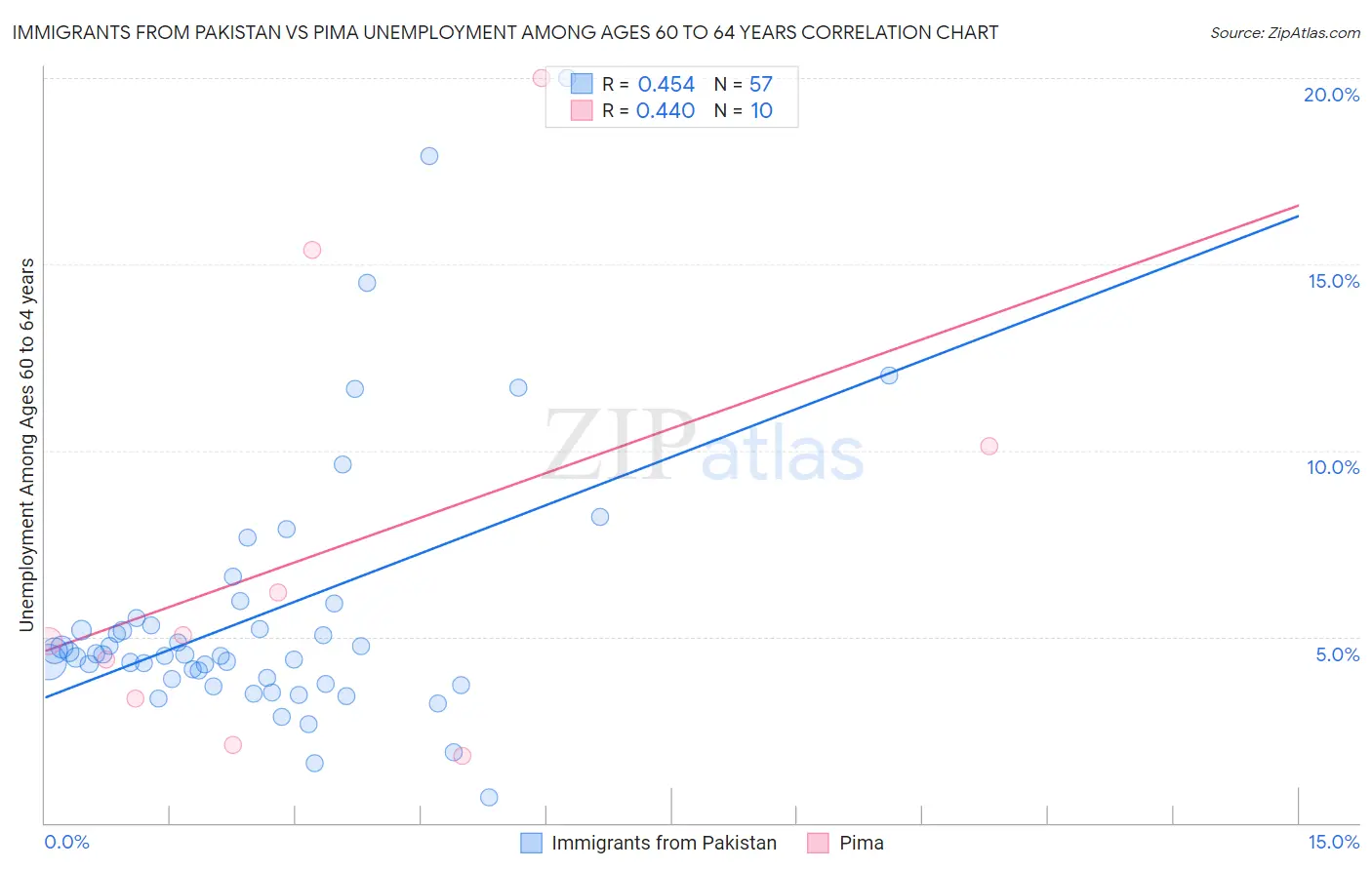 Immigrants from Pakistan vs Pima Unemployment Among Ages 60 to 64 years