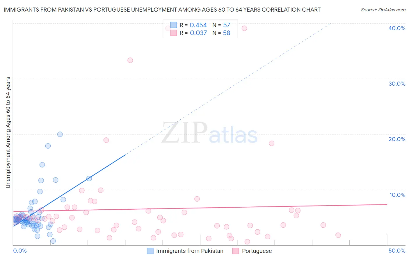 Immigrants from Pakistan vs Portuguese Unemployment Among Ages 60 to 64 years