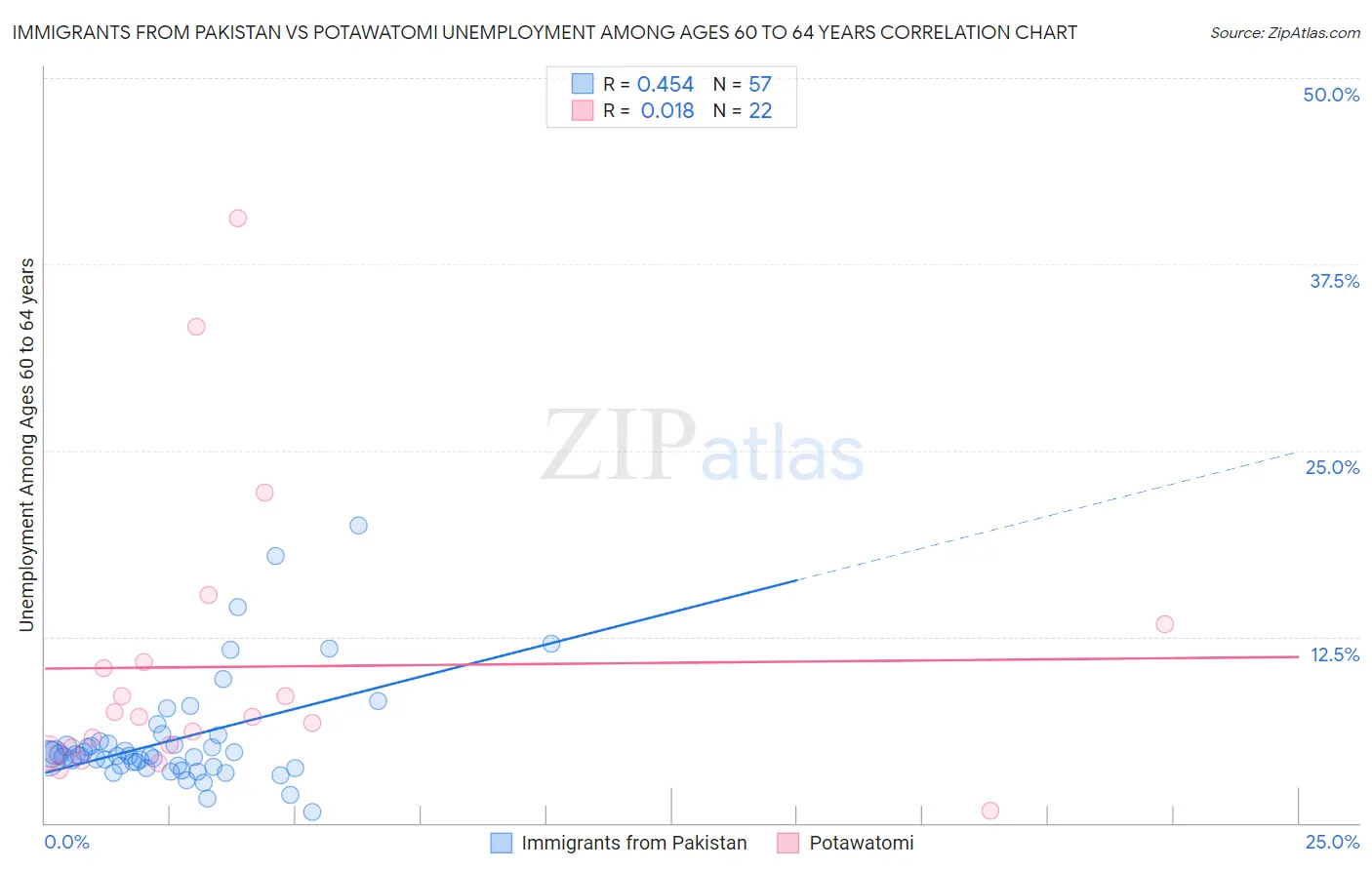 Immigrants from Pakistan vs Potawatomi Unemployment Among Ages 60 to 64 years