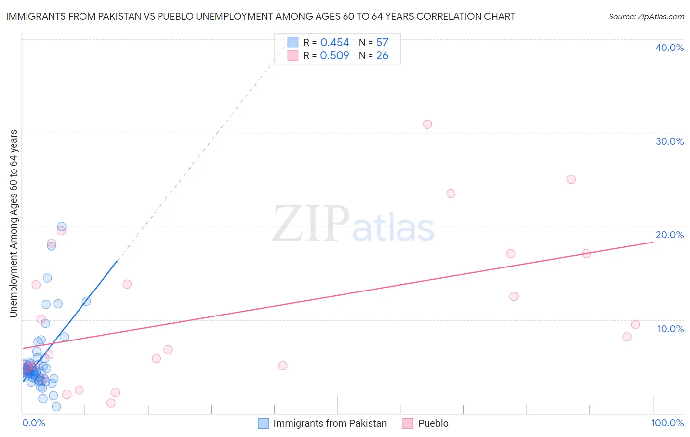 Immigrants from Pakistan vs Pueblo Unemployment Among Ages 60 to 64 years