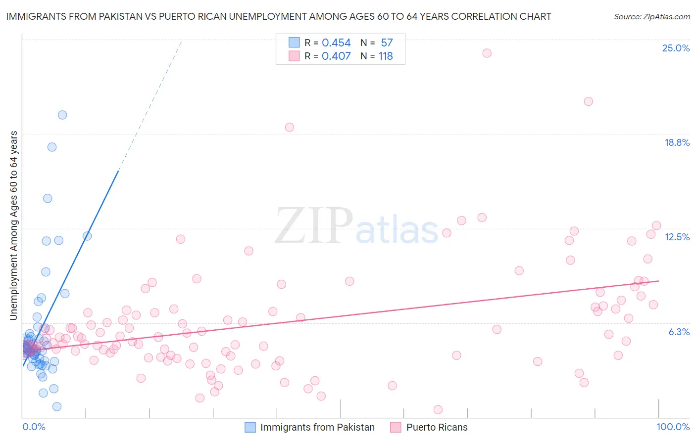 Immigrants from Pakistan vs Puerto Rican Unemployment Among Ages 60 to 64 years