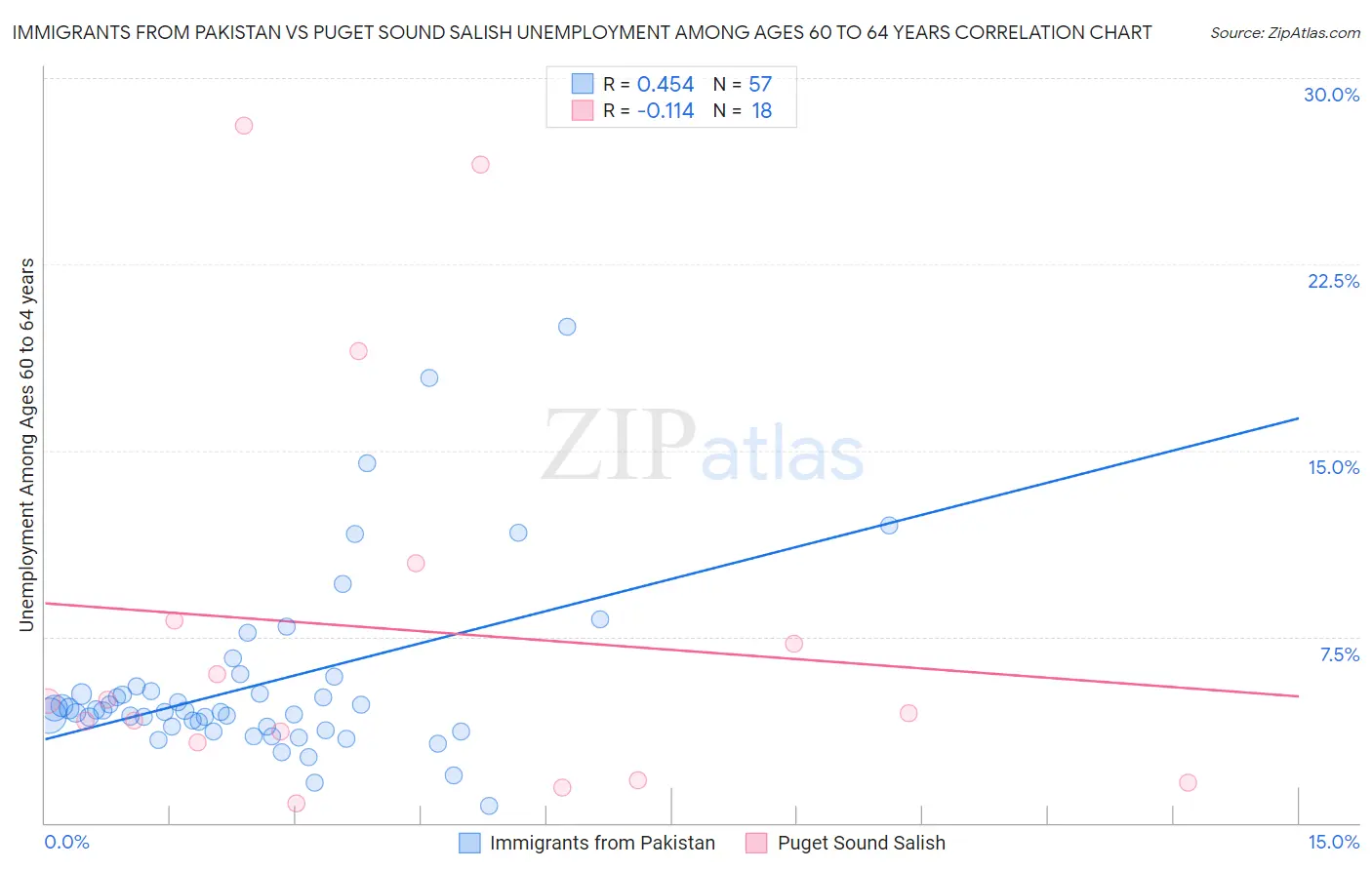 Immigrants from Pakistan vs Puget Sound Salish Unemployment Among Ages 60 to 64 years