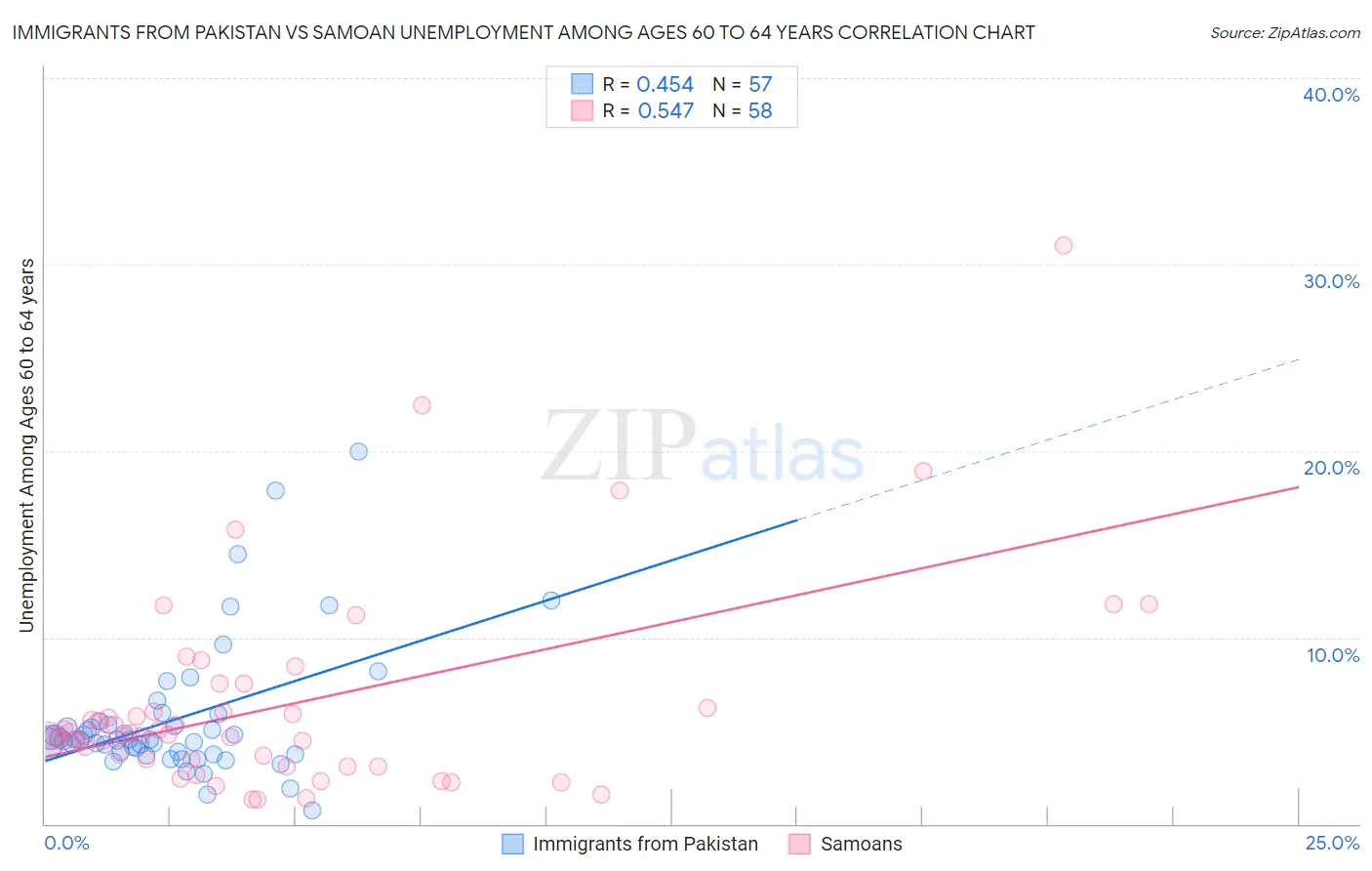 Immigrants from Pakistan vs Samoan Unemployment Among Ages 60 to 64 years