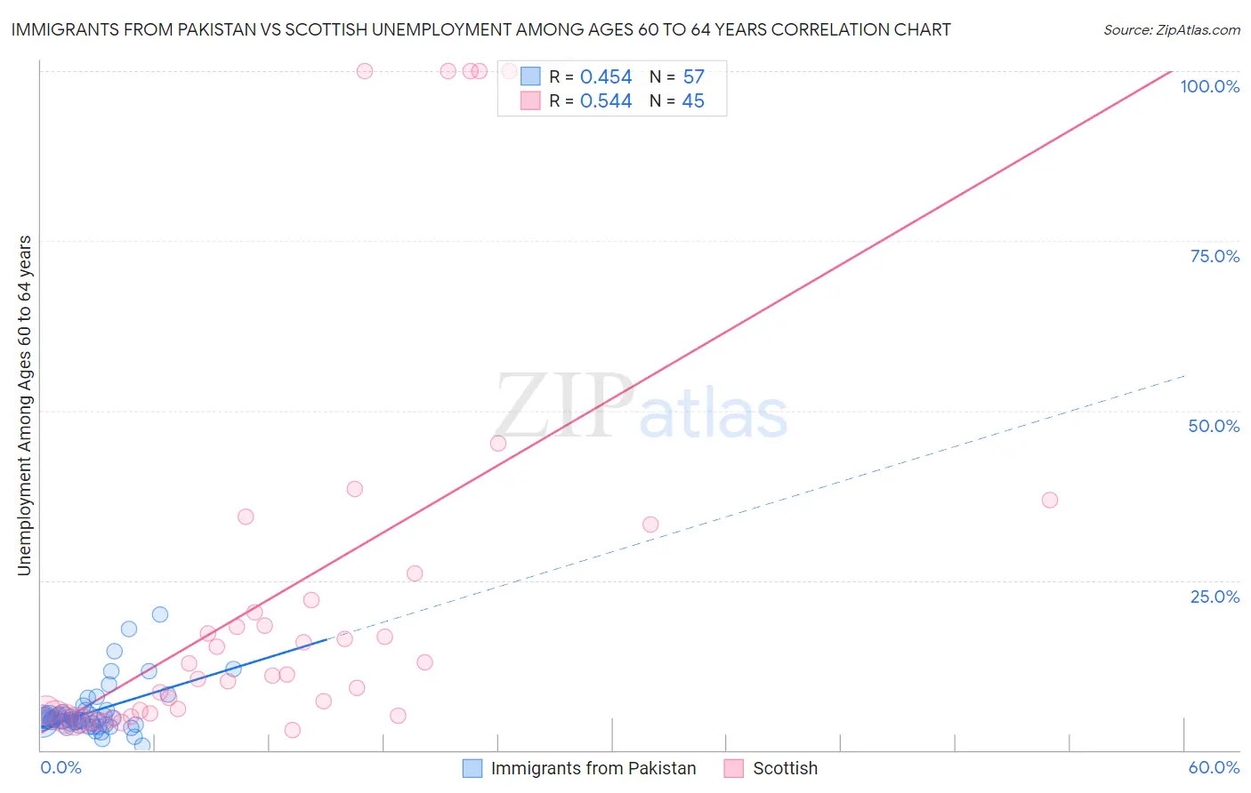 Immigrants from Pakistan vs Scottish Unemployment Among Ages 60 to 64 years