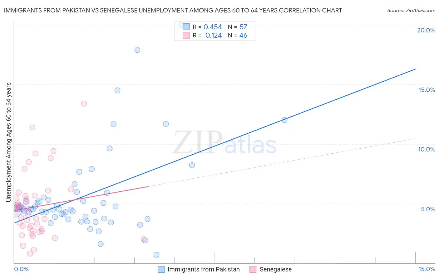 Immigrants from Pakistan vs Senegalese Unemployment Among Ages 60 to 64 years