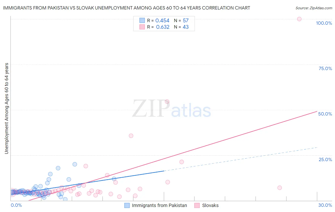 Immigrants from Pakistan vs Slovak Unemployment Among Ages 60 to 64 years