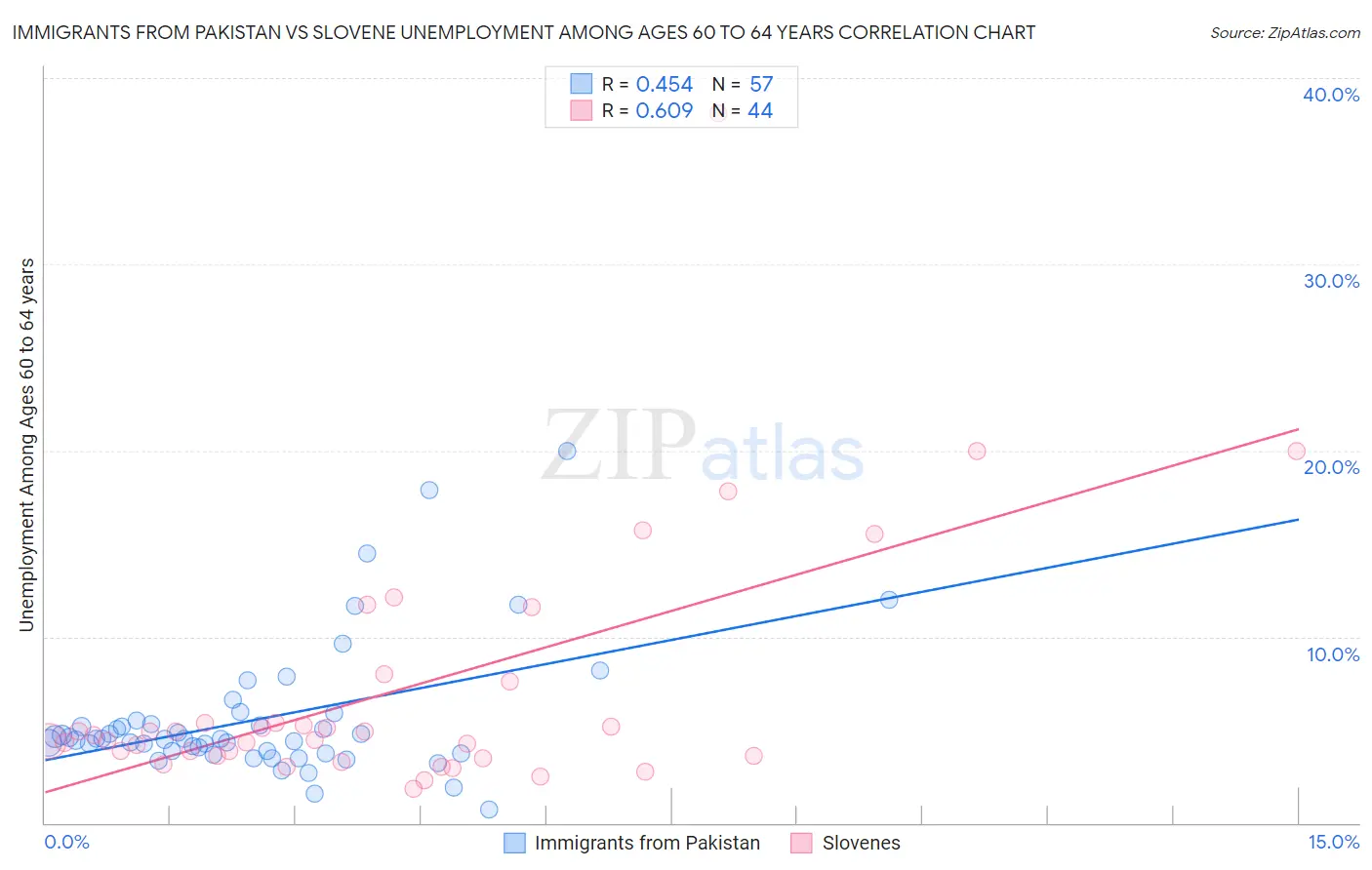 Immigrants from Pakistan vs Slovene Unemployment Among Ages 60 to 64 years