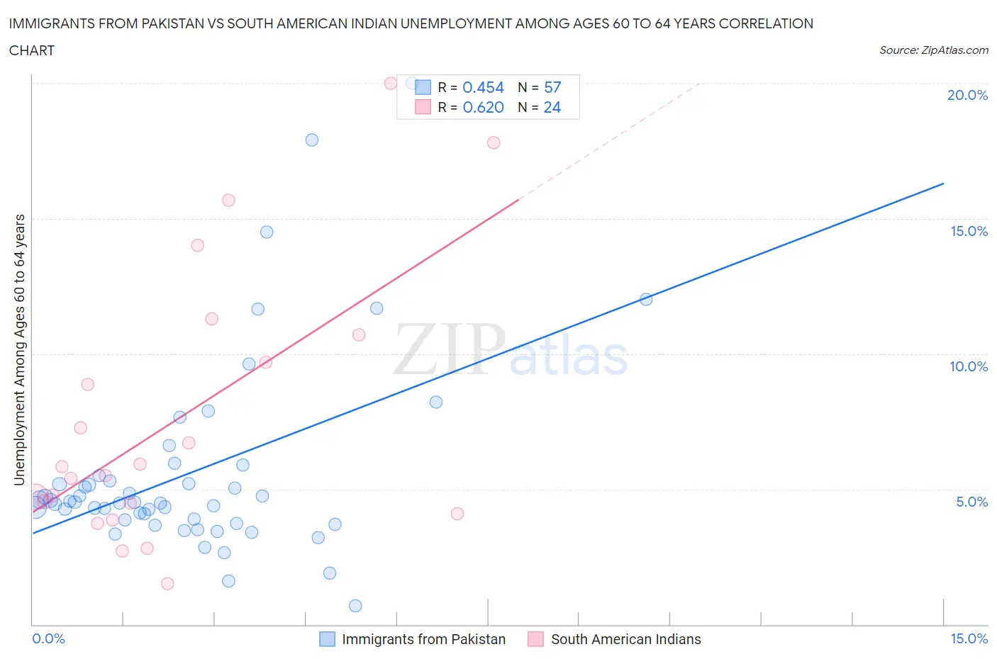 Immigrants from Pakistan vs South American Indian Unemployment Among Ages 60 to 64 years