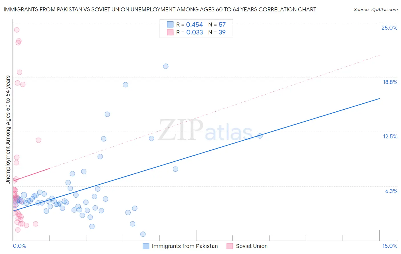 Immigrants from Pakistan vs Soviet Union Unemployment Among Ages 60 to 64 years