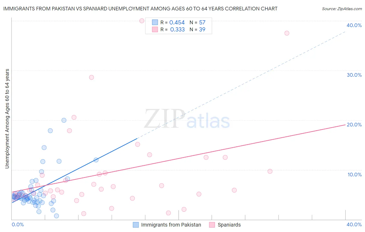 Immigrants from Pakistan vs Spaniard Unemployment Among Ages 60 to 64 years