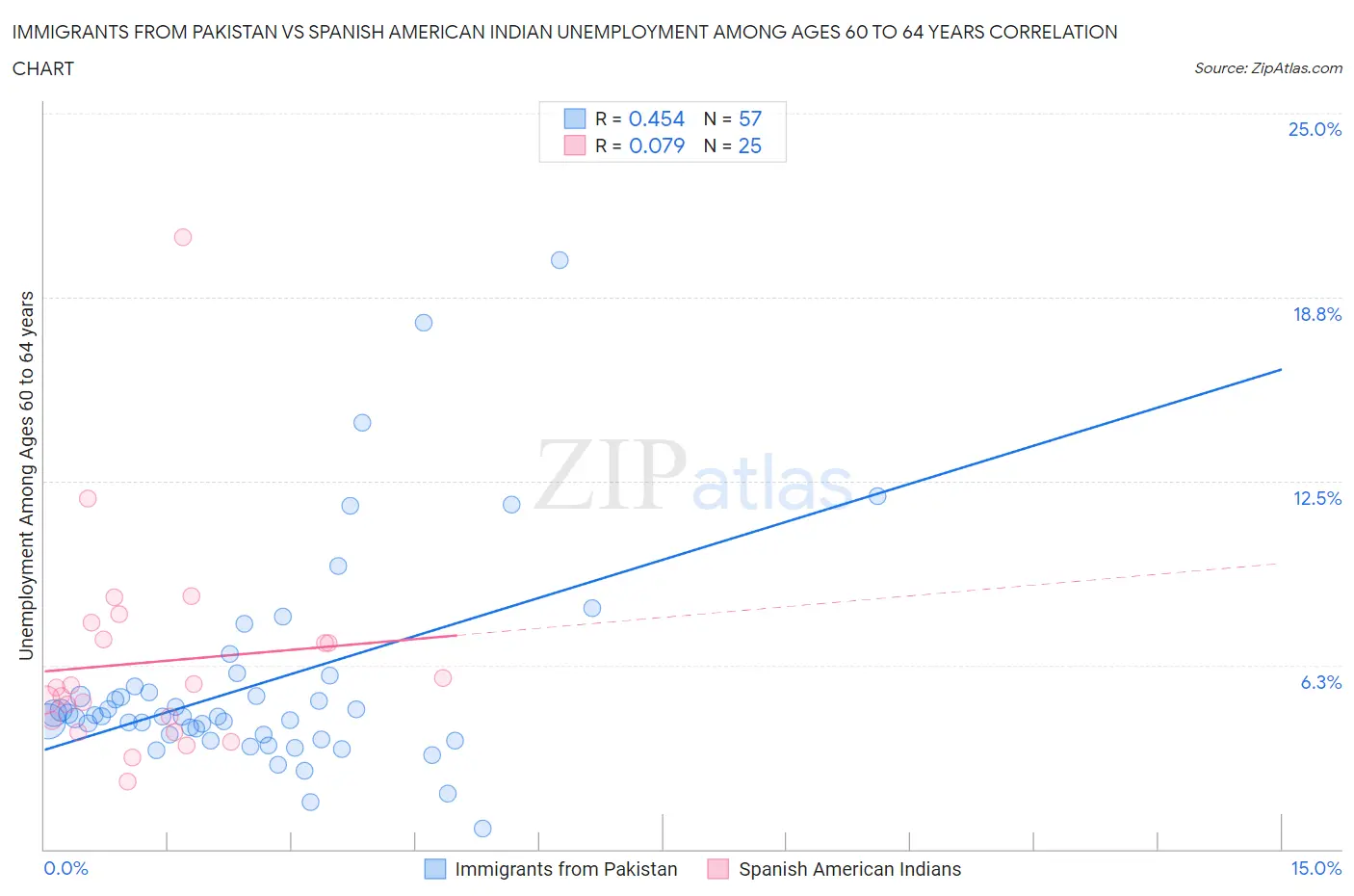 Immigrants from Pakistan vs Spanish American Indian Unemployment Among Ages 60 to 64 years