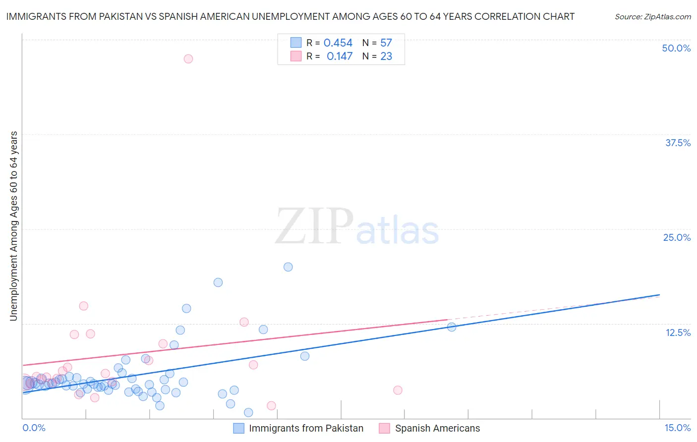 Immigrants from Pakistan vs Spanish American Unemployment Among Ages 60 to 64 years