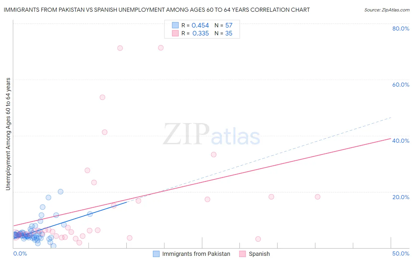 Immigrants from Pakistan vs Spanish Unemployment Among Ages 60 to 64 years