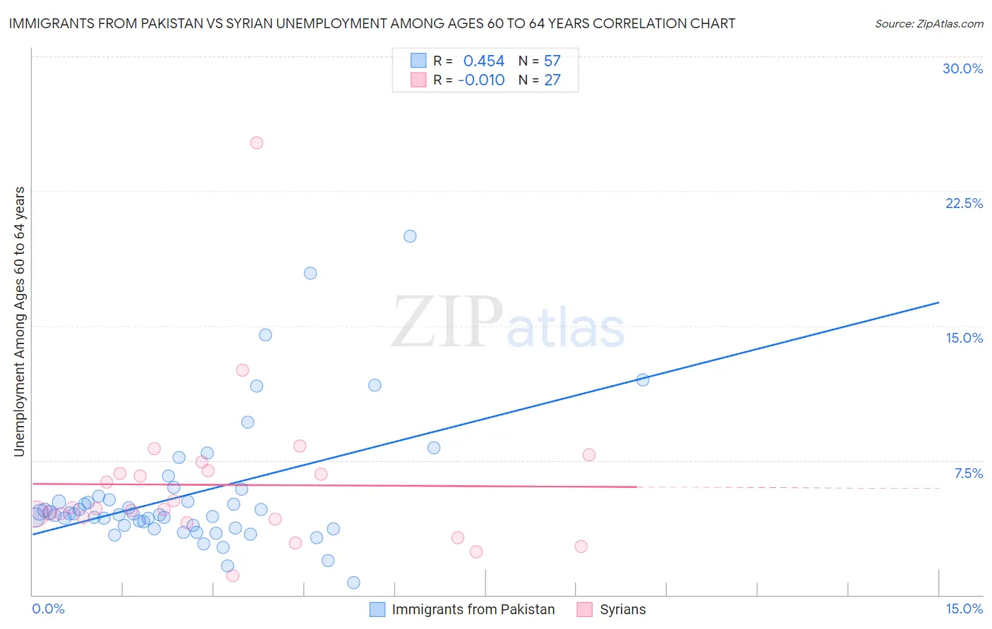 Immigrants from Pakistan vs Syrian Unemployment Among Ages 60 to 64 years