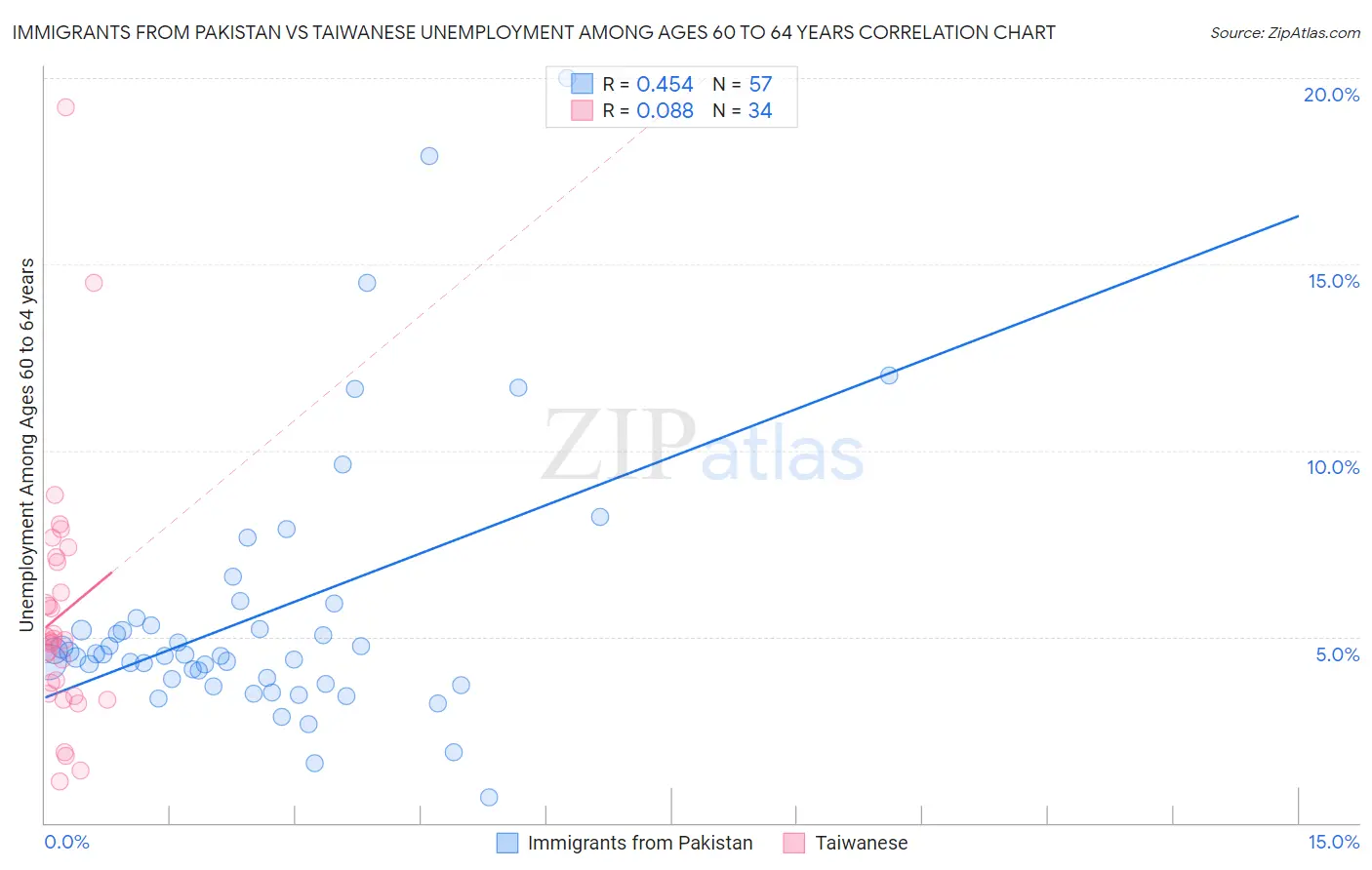 Immigrants from Pakistan vs Taiwanese Unemployment Among Ages 60 to 64 years