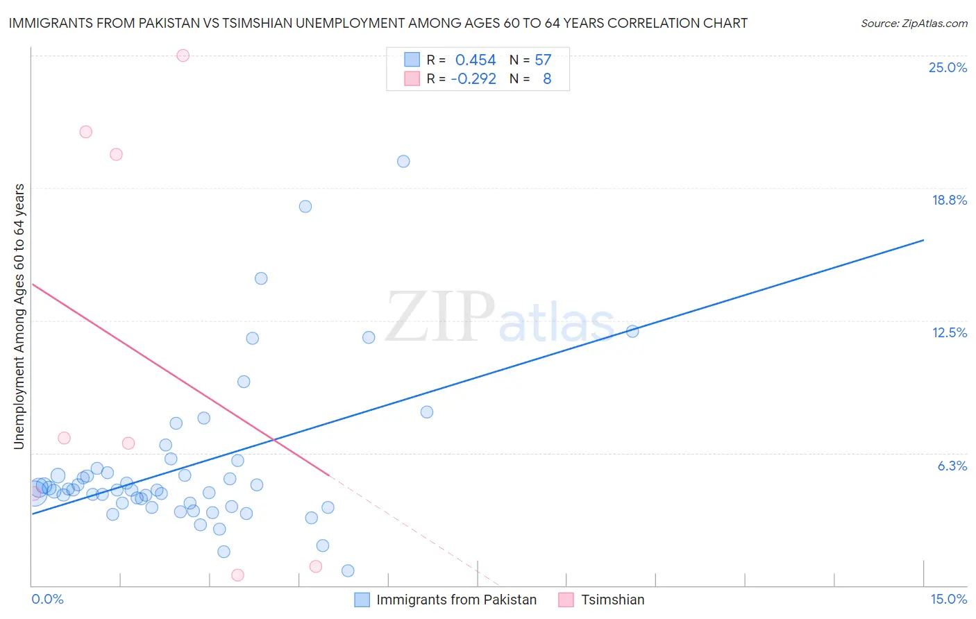 Immigrants from Pakistan vs Tsimshian Unemployment Among Ages 60 to 64 years