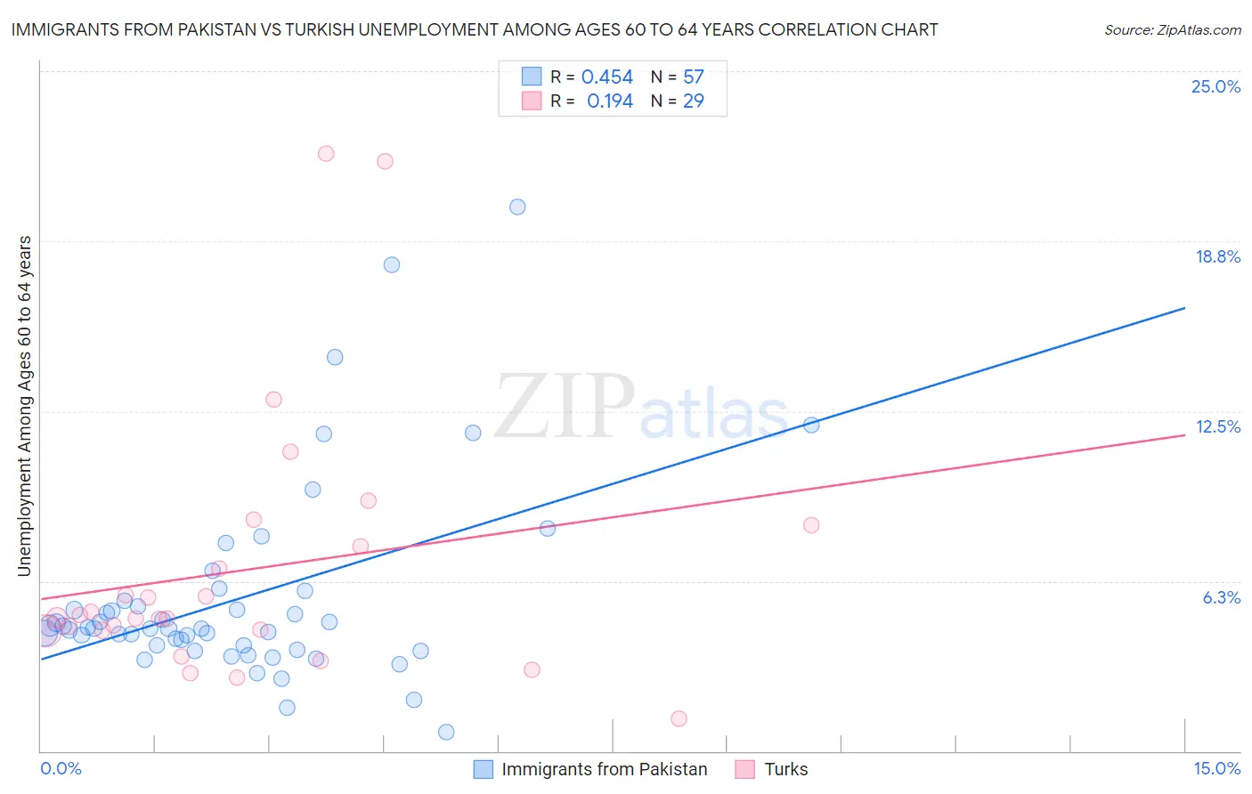 Immigrants from Pakistan vs Turkish Unemployment Among Ages 60 to 64 years