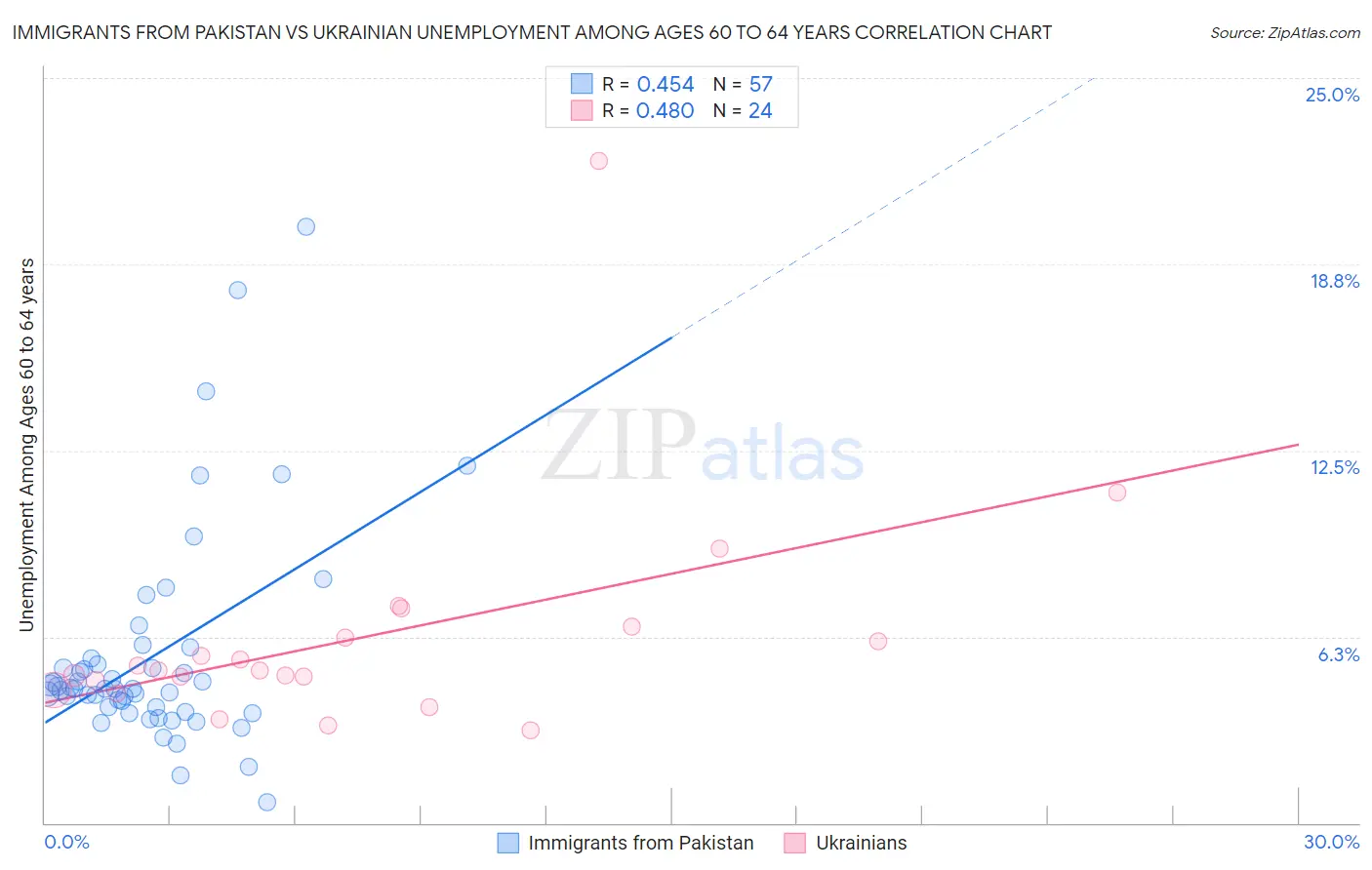 Immigrants from Pakistan vs Ukrainian Unemployment Among Ages 60 to 64 years