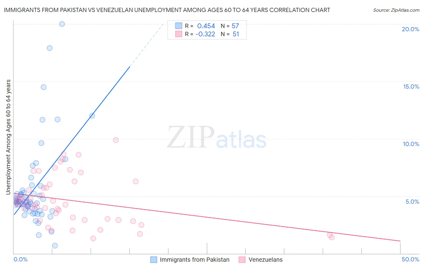 Immigrants from Pakistan vs Venezuelan Unemployment Among Ages 60 to 64 years