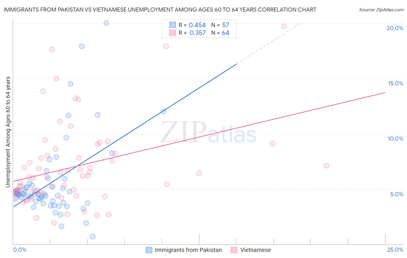Immigrants from Pakistan vs Vietnamese Unemployment Among Ages 60 to 64 years