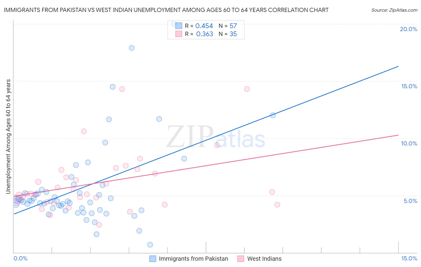 Immigrants from Pakistan vs West Indian Unemployment Among Ages 60 to 64 years