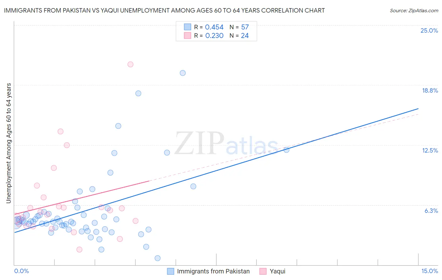 Immigrants from Pakistan vs Yaqui Unemployment Among Ages 60 to 64 years