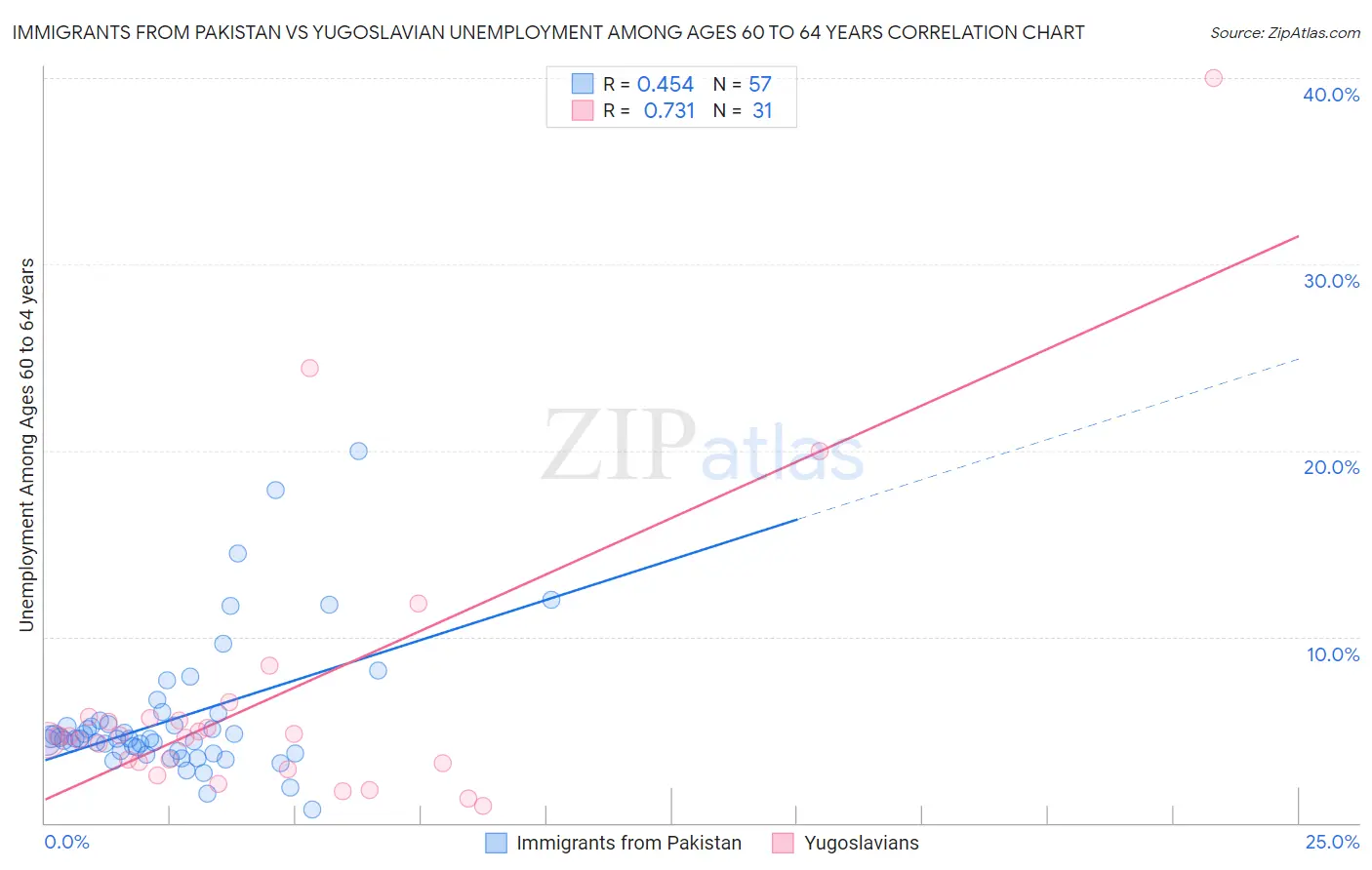 Immigrants from Pakistan vs Yugoslavian Unemployment Among Ages 60 to 64 years