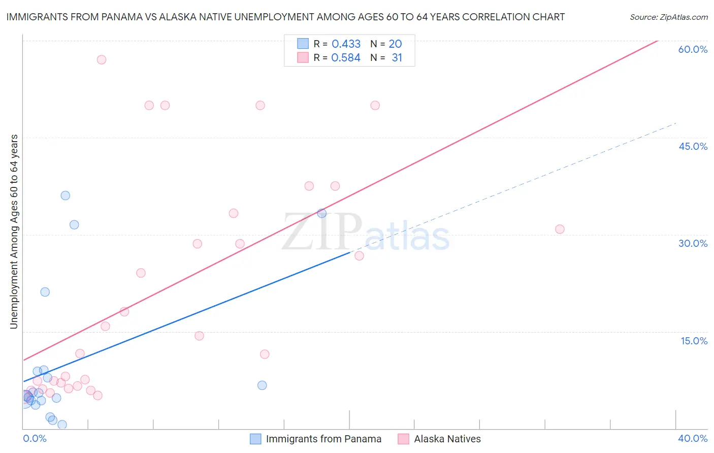 Immigrants from Panama vs Alaska Native Unemployment Among Ages 60 to 64 years