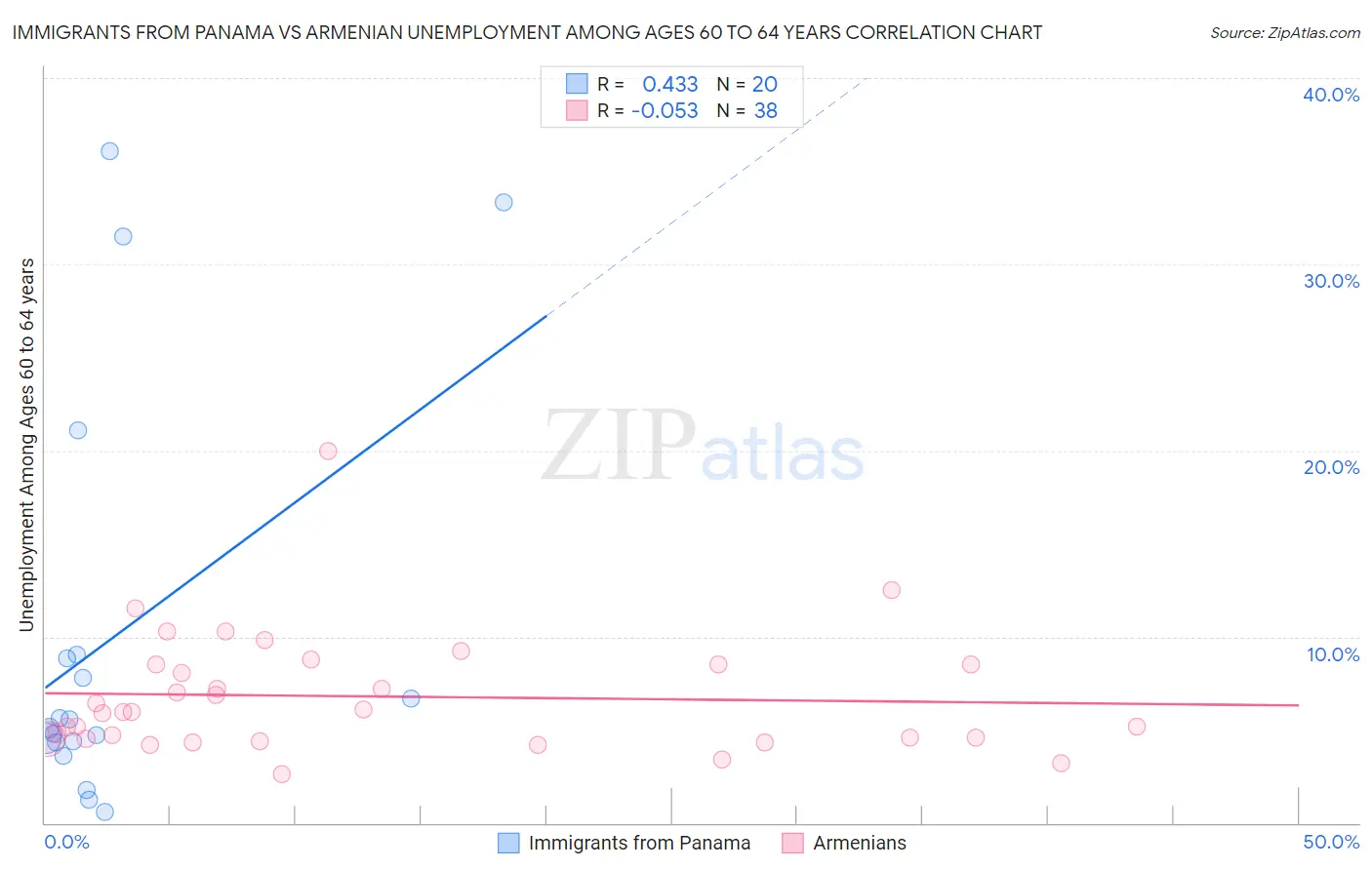 Immigrants from Panama vs Armenian Unemployment Among Ages 60 to 64 years