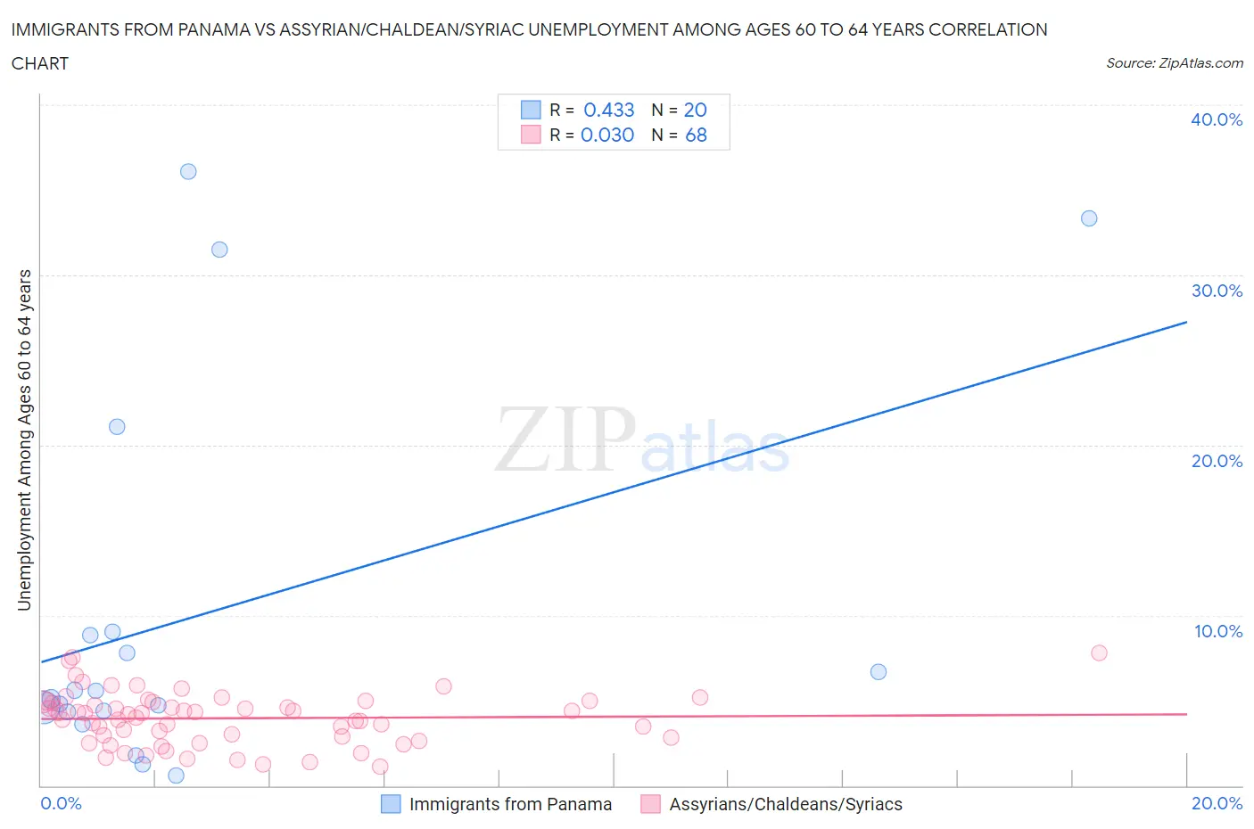 Immigrants from Panama vs Assyrian/Chaldean/Syriac Unemployment Among Ages 60 to 64 years