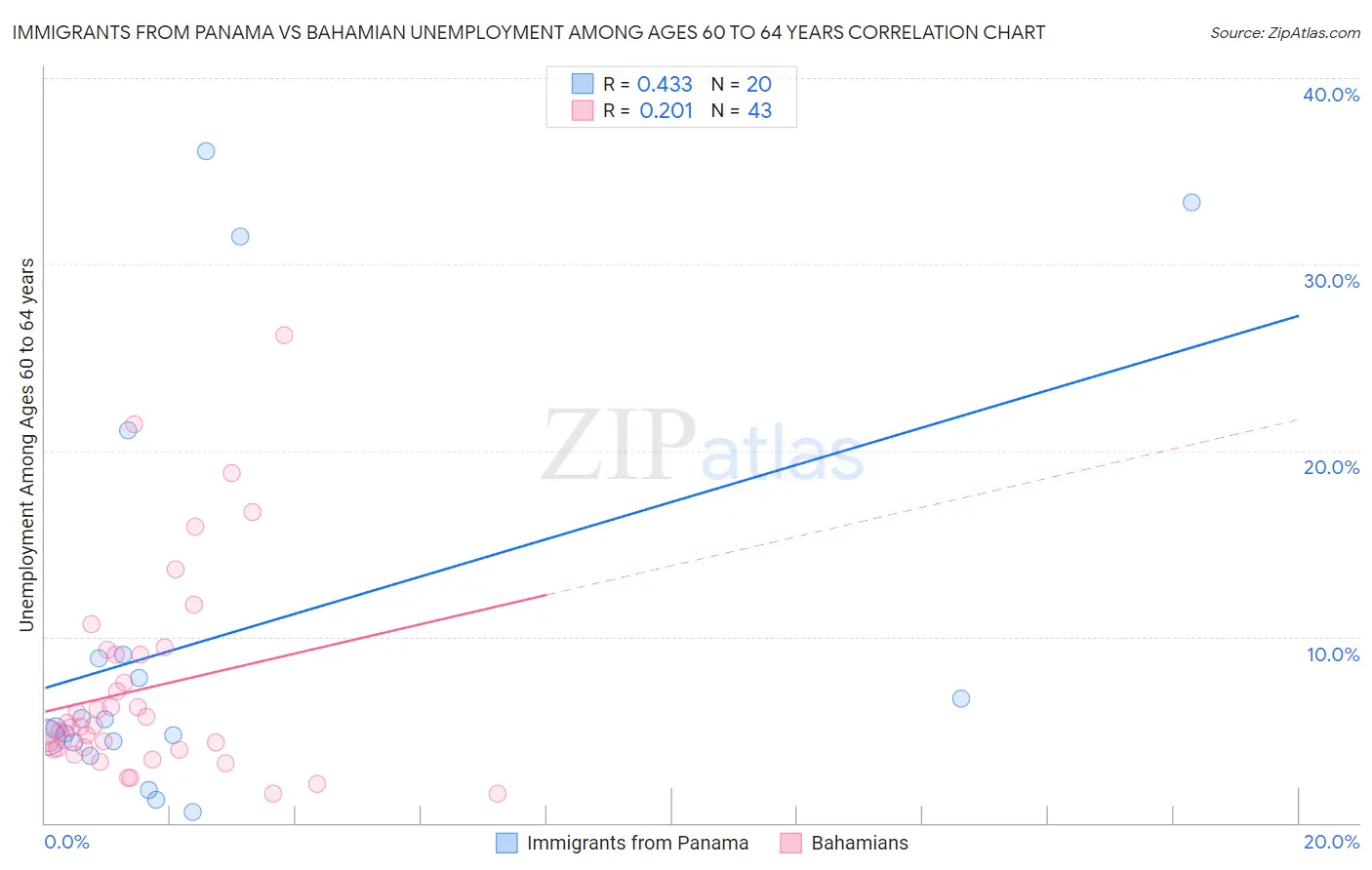 Immigrants from Panama vs Bahamian Unemployment Among Ages 60 to 64 years