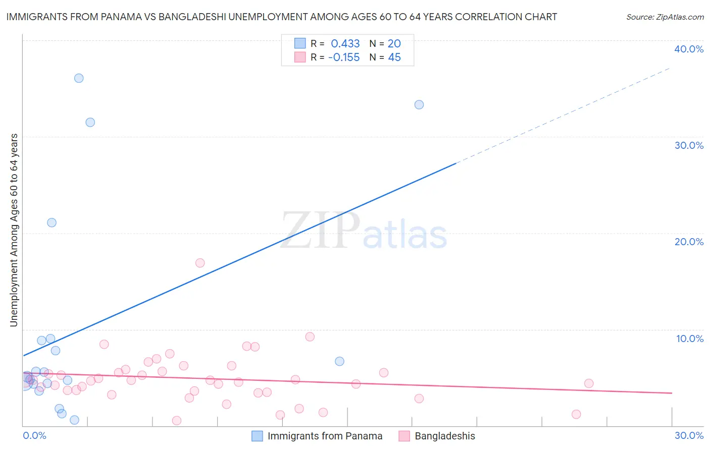 Immigrants from Panama vs Bangladeshi Unemployment Among Ages 60 to 64 years