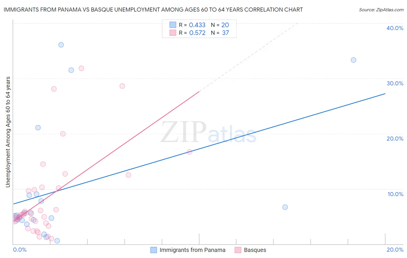 Immigrants from Panama vs Basque Unemployment Among Ages 60 to 64 years