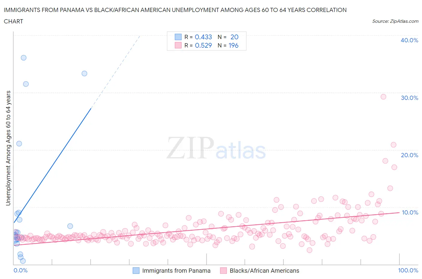 Immigrants from Panama vs Black/African American Unemployment Among Ages 60 to 64 years