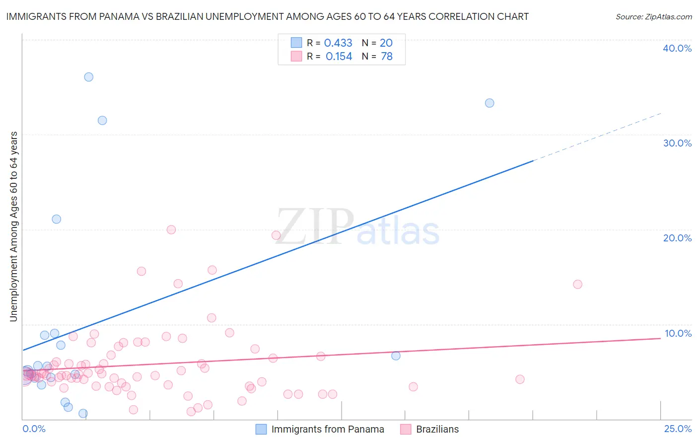 Immigrants from Panama vs Brazilian Unemployment Among Ages 60 to 64 years