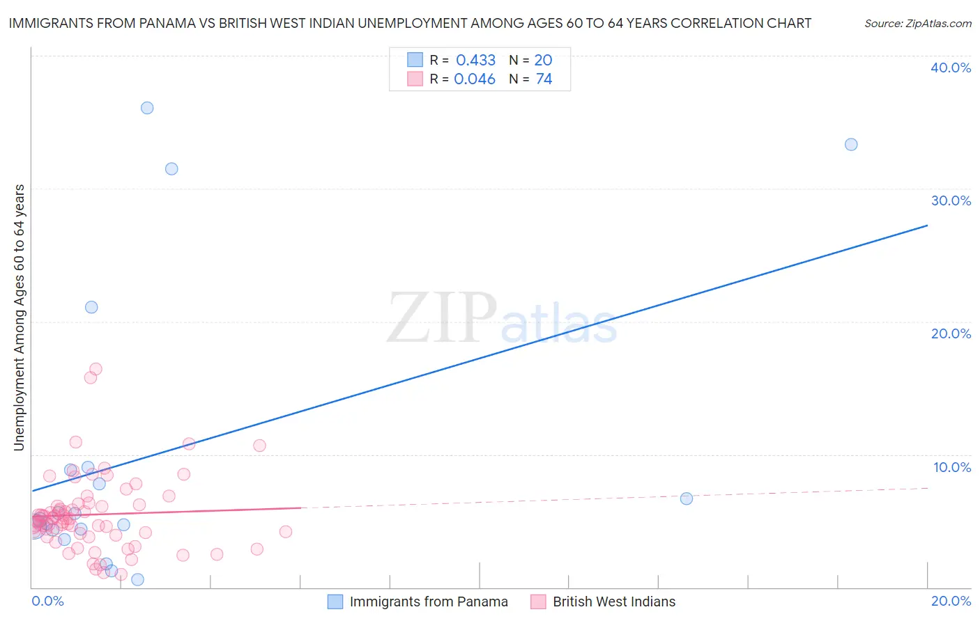 Immigrants from Panama vs British West Indian Unemployment Among Ages 60 to 64 years