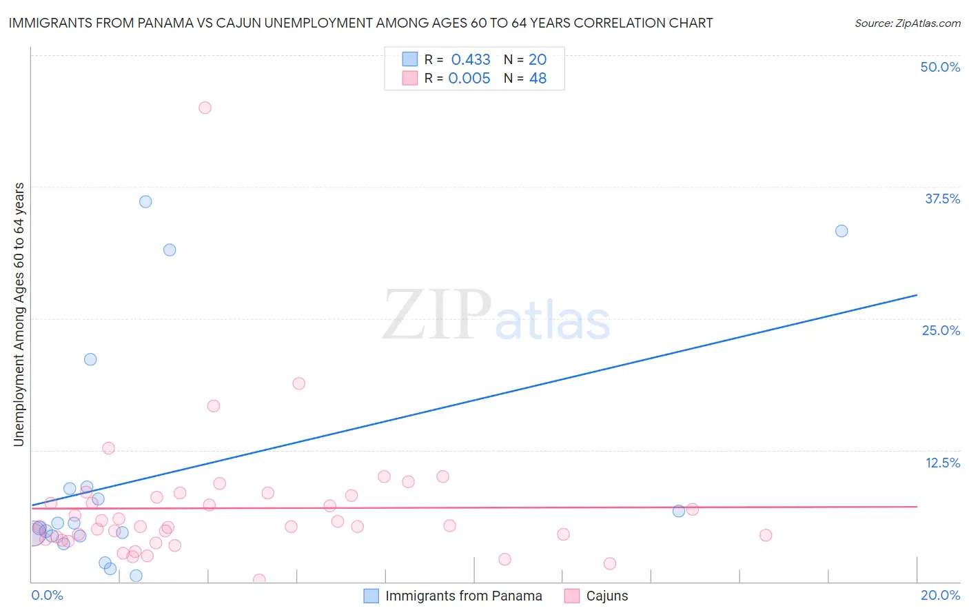 Immigrants from Panama vs Cajun Unemployment Among Ages 60 to 64 years