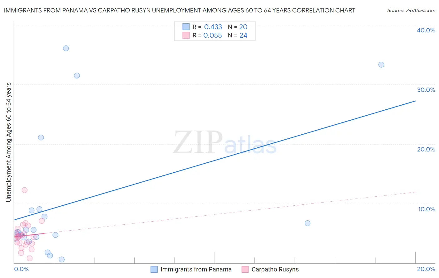 Immigrants from Panama vs Carpatho Rusyn Unemployment Among Ages 60 to 64 years