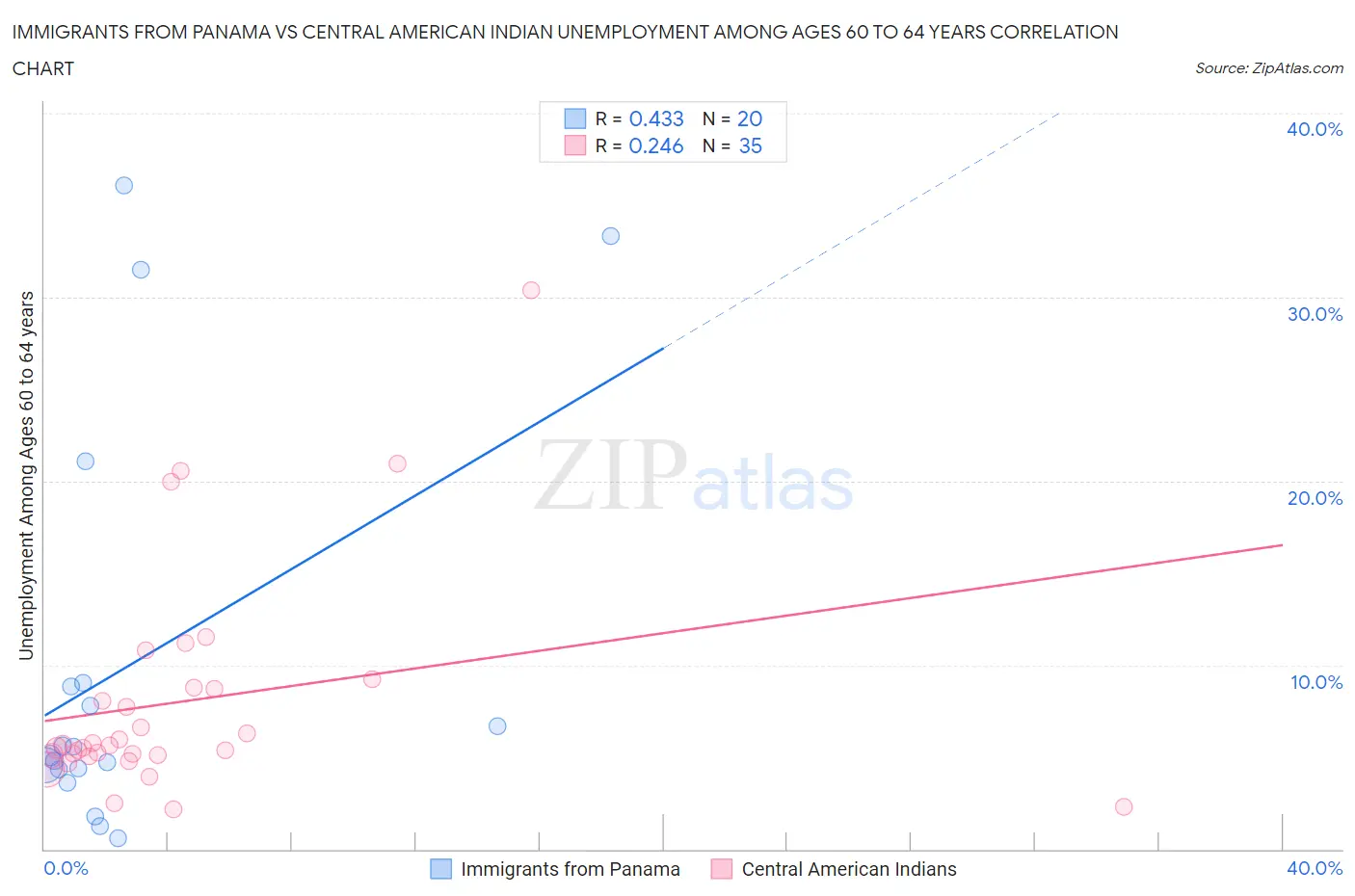 Immigrants from Panama vs Central American Indian Unemployment Among Ages 60 to 64 years