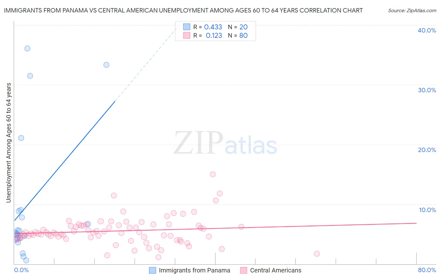 Immigrants from Panama vs Central American Unemployment Among Ages 60 to 64 years