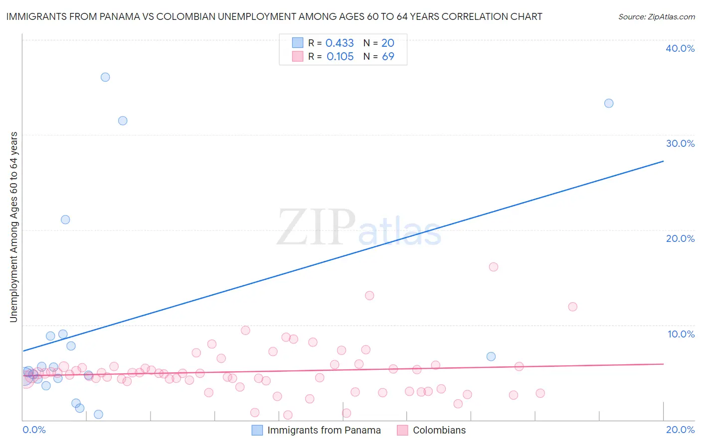 Immigrants from Panama vs Colombian Unemployment Among Ages 60 to 64 years