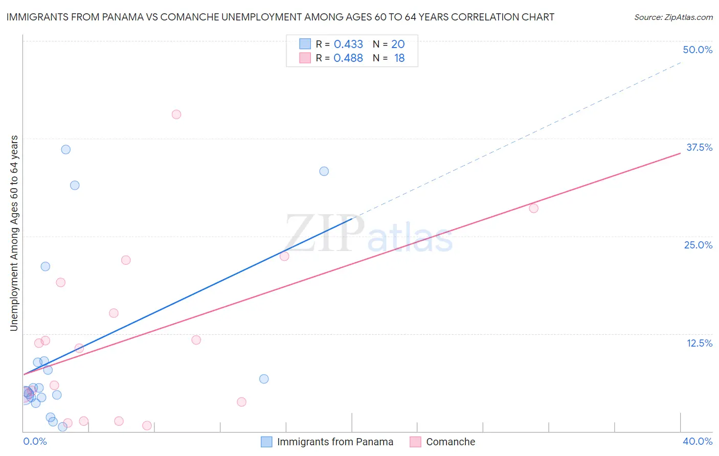 Immigrants from Panama vs Comanche Unemployment Among Ages 60 to 64 years