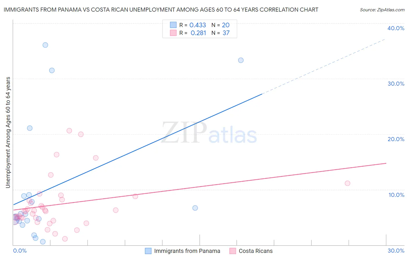 Immigrants from Panama vs Costa Rican Unemployment Among Ages 60 to 64 years