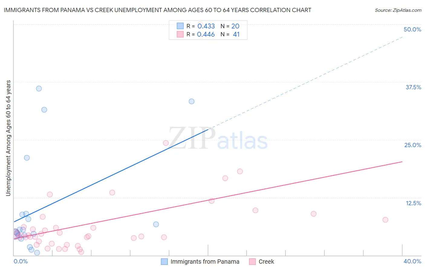 Immigrants from Panama vs Creek Unemployment Among Ages 60 to 64 years