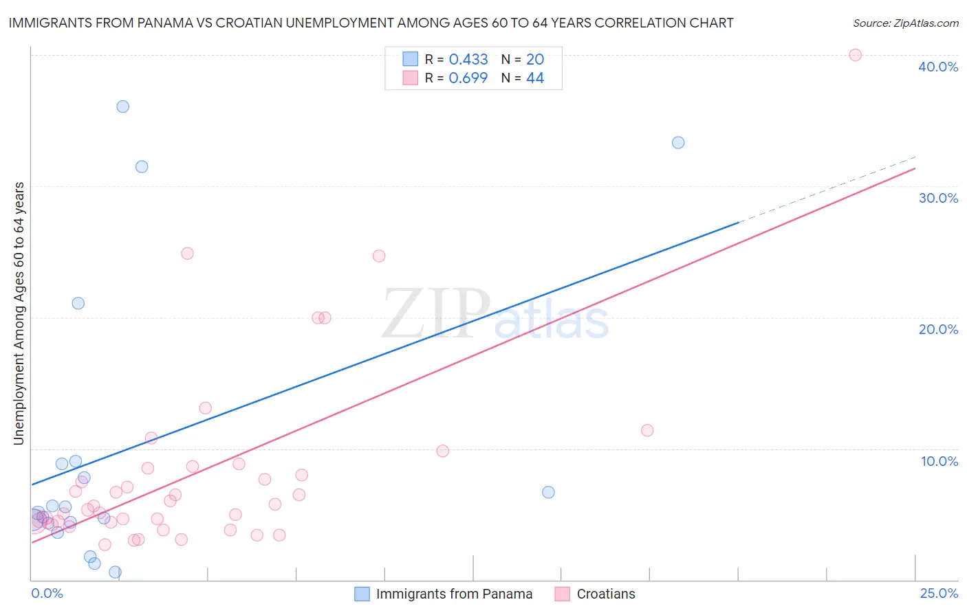 Immigrants from Panama vs Croatian Unemployment Among Ages 60 to 64 years