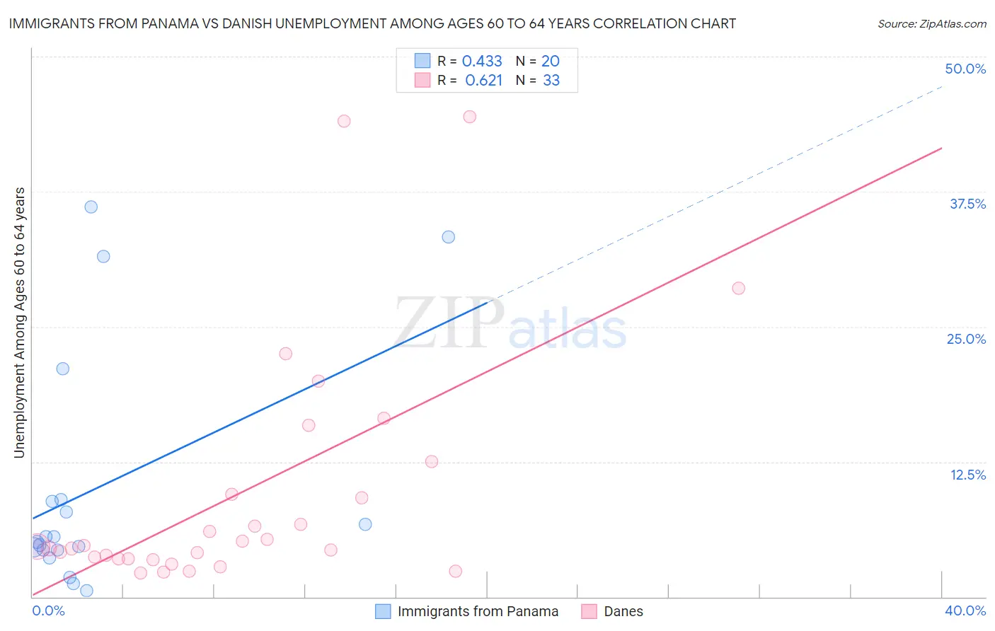 Immigrants from Panama vs Danish Unemployment Among Ages 60 to 64 years