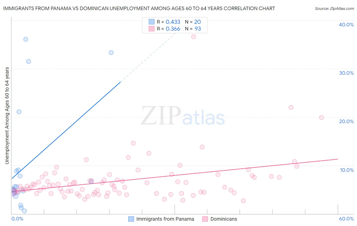 Immigrants from Panama vs Dominican Unemployment Among Ages 60 to 64 years