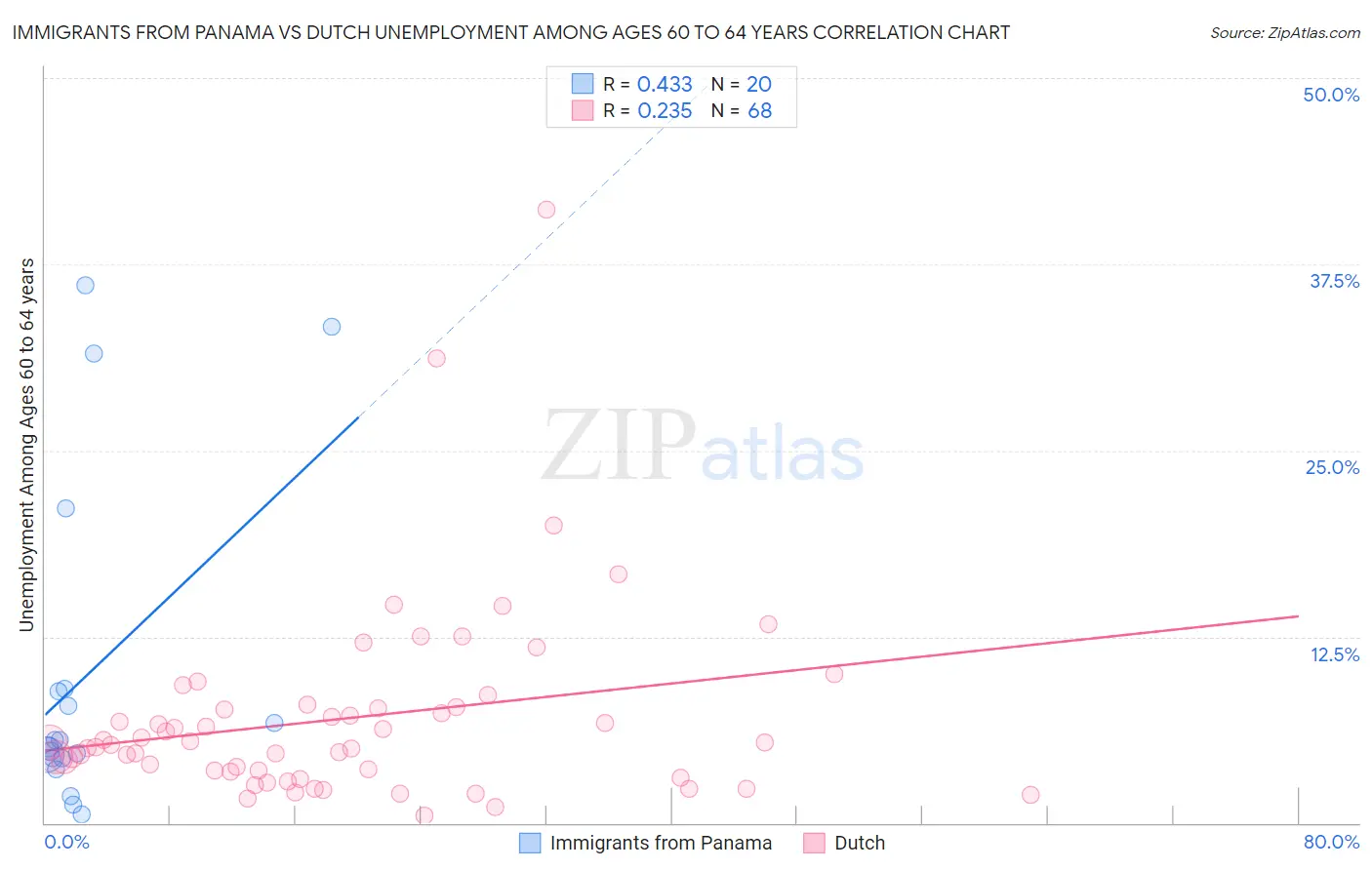 Immigrants from Panama vs Dutch Unemployment Among Ages 60 to 64 years